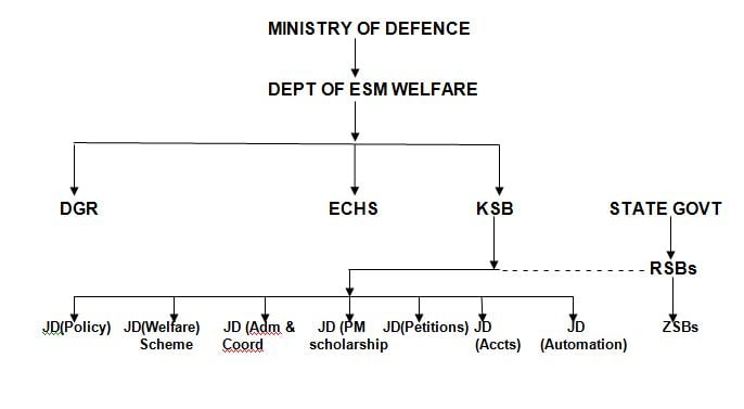 Kendriya Sainik Board (केन्द्रीय सैनिक बोर्ड)