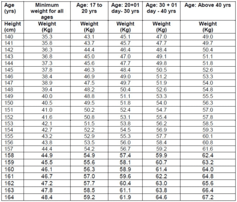 Indian Army Height & Weight