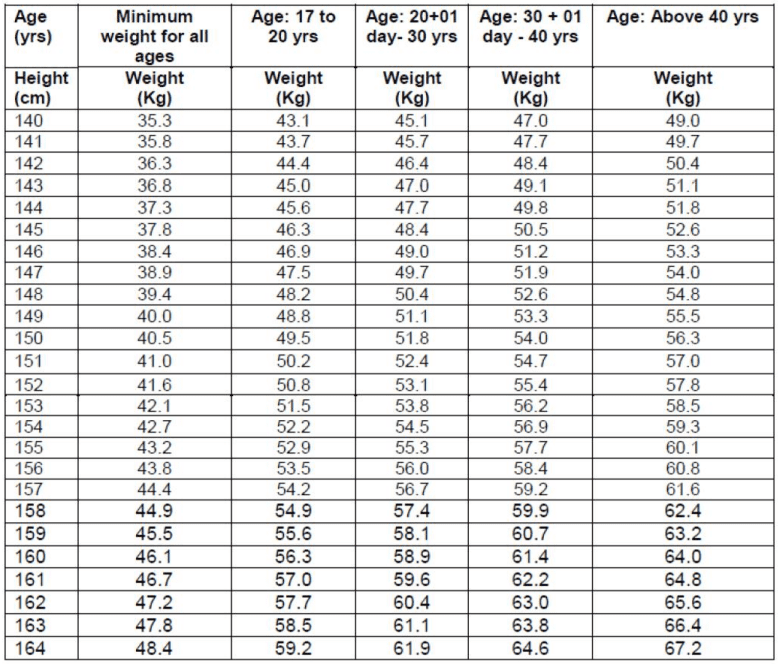 height-and-weight-required-for-army-navy-and-air-force