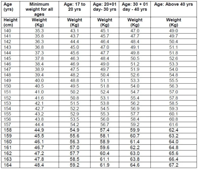 Indian Army Height & Weight 