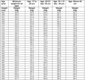 Indian Army Height & Weight