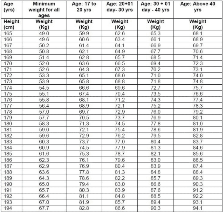 indian-army-height-weight