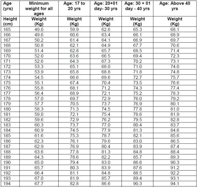 Indian Army Height & Weight 