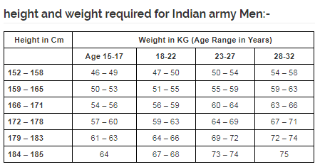 Minimum Height for Indian Army 