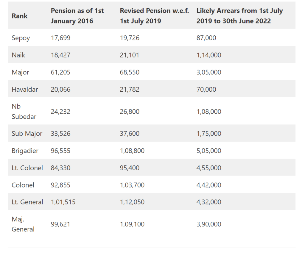 One Rank One Pension Table for Havildar