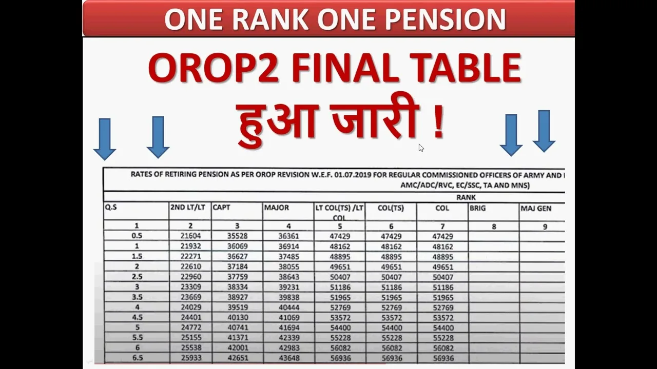 One Rank One Pension Table for Havildar