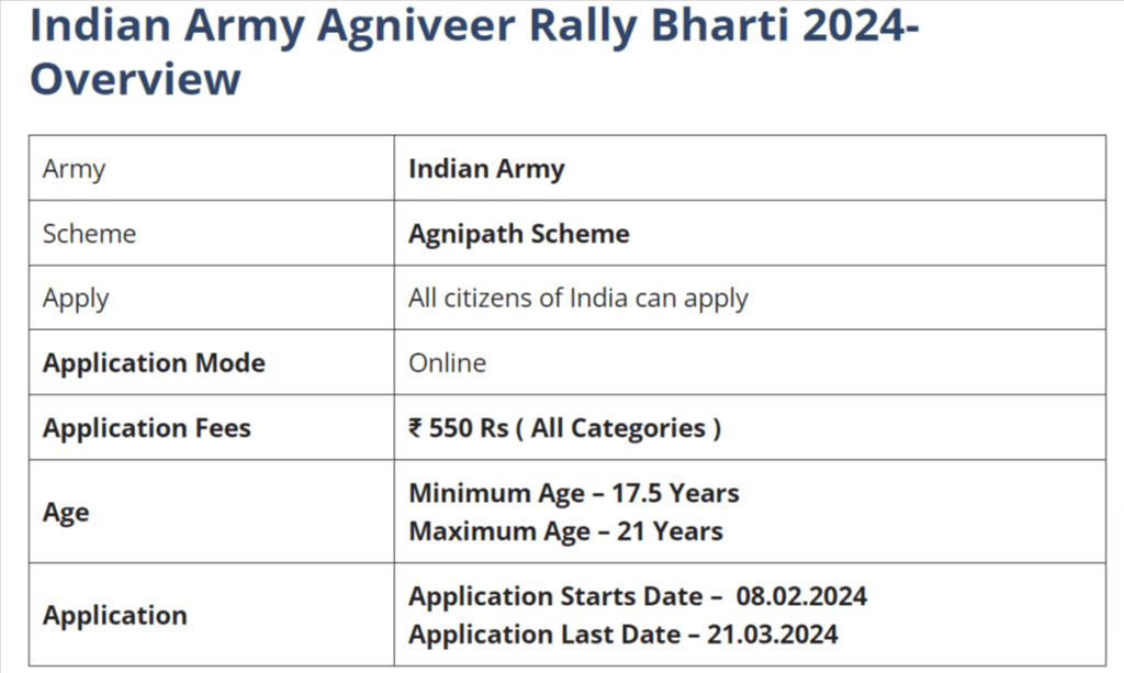 Agniveer Bharti 2024