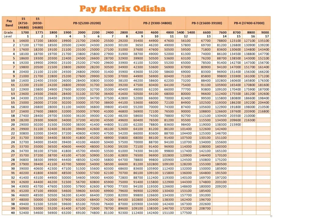 Pay Matrix Odisha updated Mar 2024:-