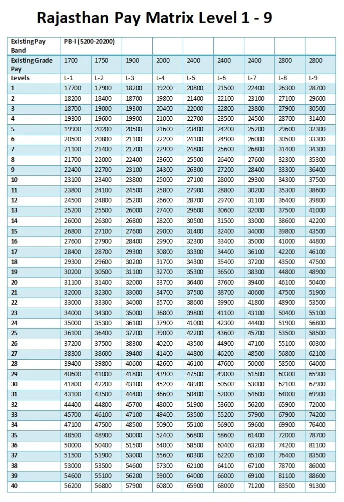 Pay Matrix Table for Rajasthan Government Employees