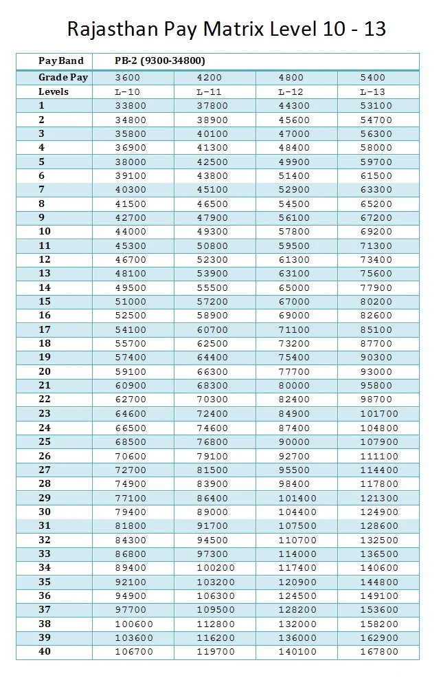 Rajasthan Pay Matrix Level 10 13