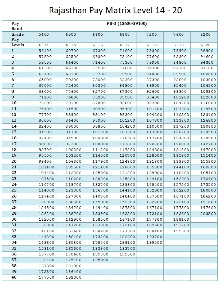 Rajasthan Pay Matrix Level 14 20