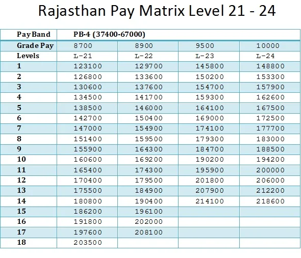 Rajasthan Pay Matrix Level 21 24