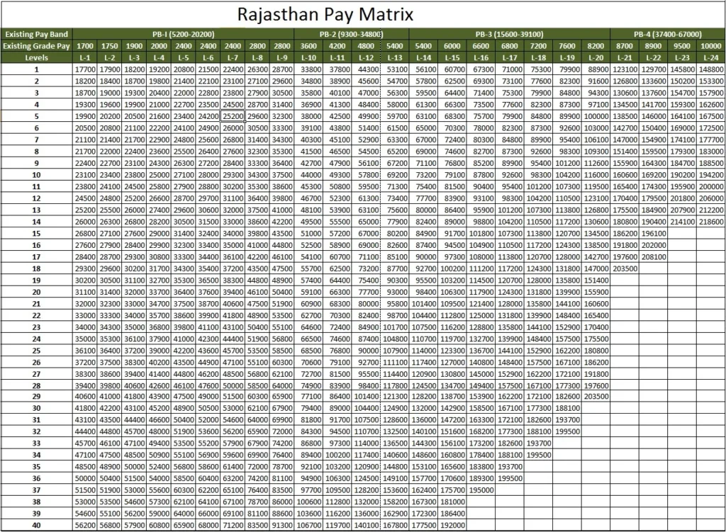 Pay Matrix Table for Rajasthan Government Employees