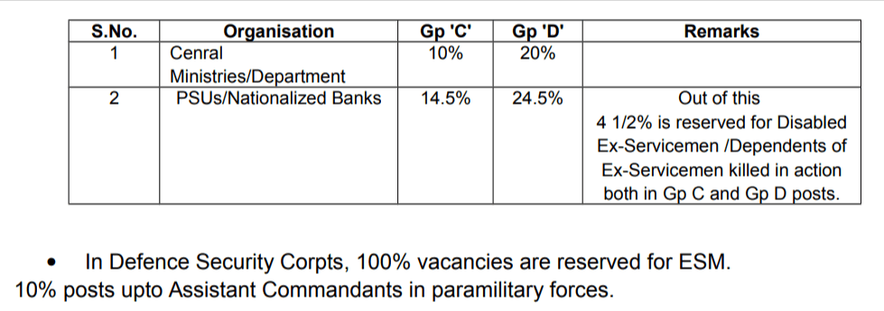 402d4205 ESM Reservation Quota in state and central Gov jobs pdf