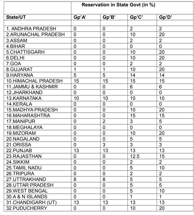 Statewise Ex-servicemen Quota PDF